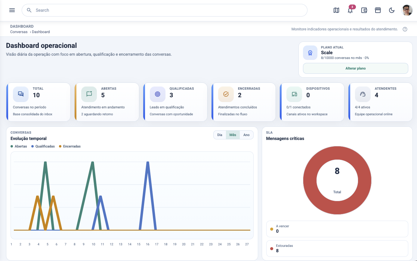 Dashboard operacional de conversas